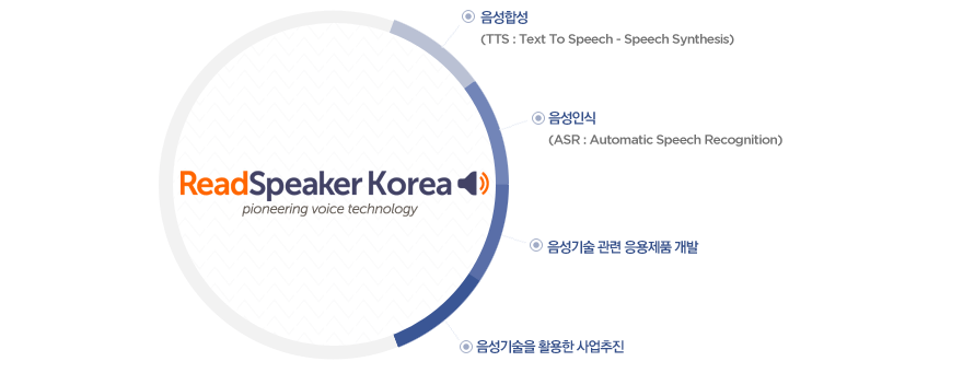 GLOBAL LEADER. READSPEAKER KOREA 음성기술 전문업체. 음성합성(TTS: Text To Speech - Speech Synthesis). 음성인식(ASR: Automatic Speech Recognition). 화자인증 엔진 개발(SV: Speaker Verification). 음성기술 관련 응용제품 개발. 음성포털 기술력보유. 음성기술을 활용한 신사업추진