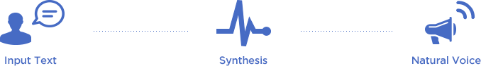 Input Text - Synthesis - Natural Voice