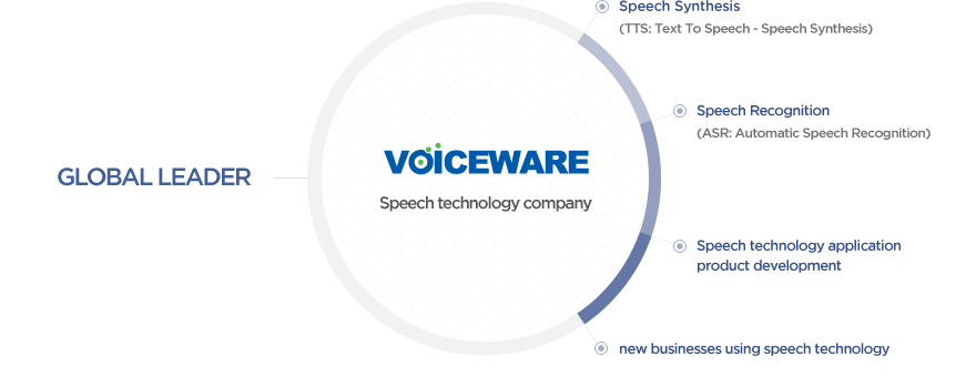 GLOBAL LEADER. VOICEWARE Speech technology company. Speech Synthesis (TTS: Text To Speech - Speech Synthesis). Speech Recognition (ASR: Automatic Speech Recognition). Speaker Verification (SV: Speaker Verification). Speech technology application product development. It has Voice portal technology advancing new businesses using speech technology