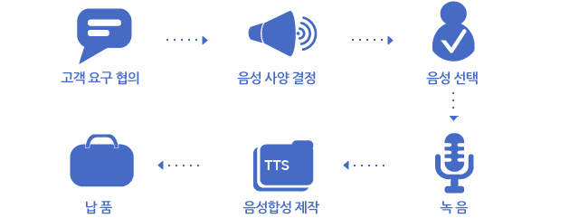 human voice - human-Machine interface - Various applications